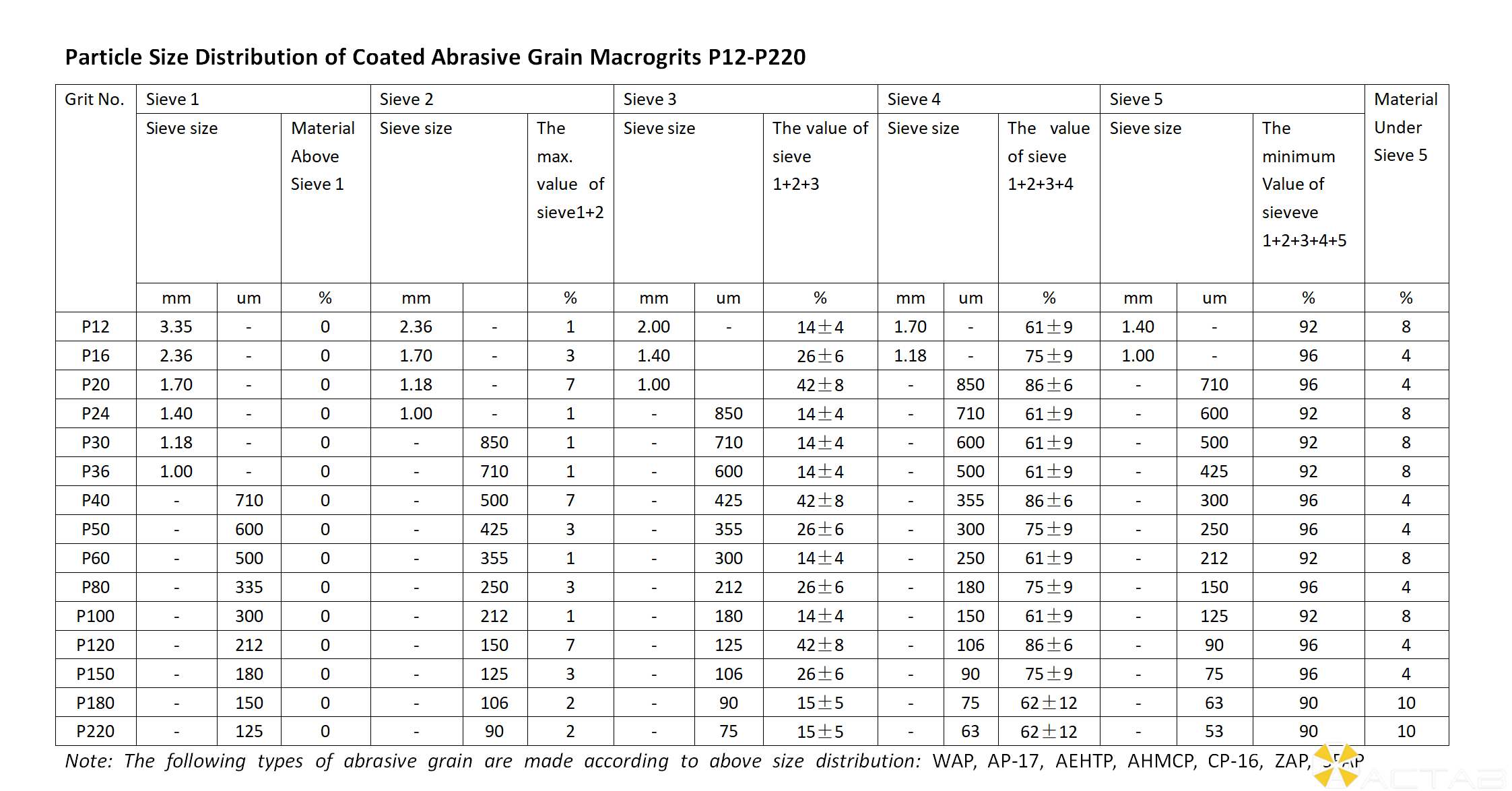 ACTAB Abrasive Macrogrit P12-P220 PSD_01.png