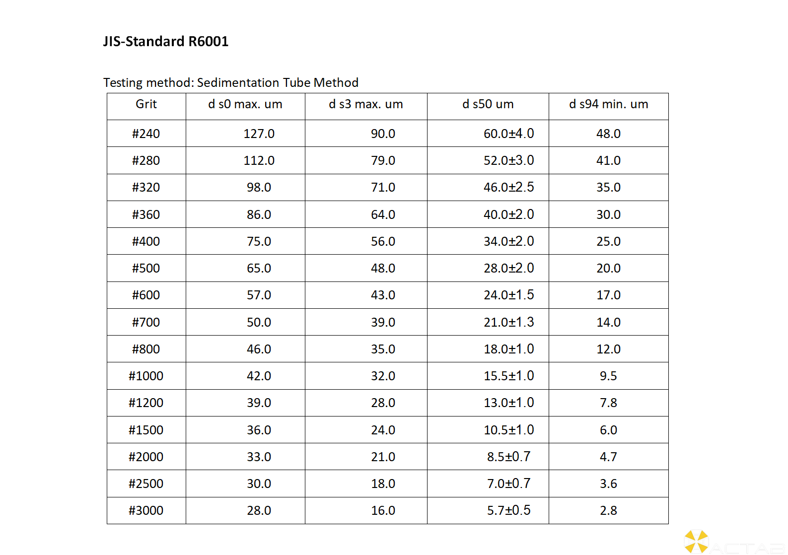 ACTAB Abrasive Microgrit JIS #240-#3000 PSD bySedimentation Tube_01.png