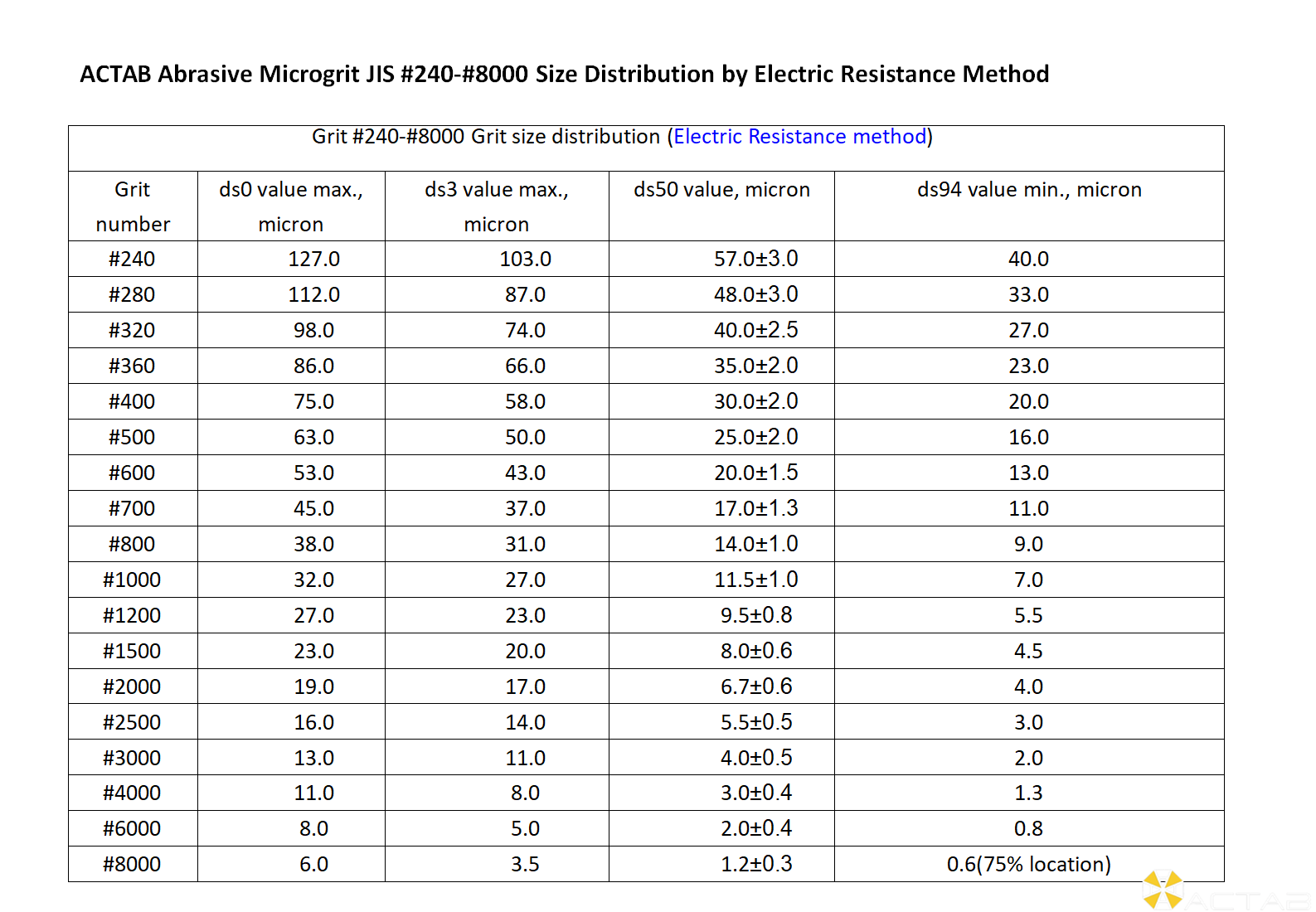 ACTAB Abrasive Microgrit JIS#240-#8000 PSD by ElectricResistance Method_01.png