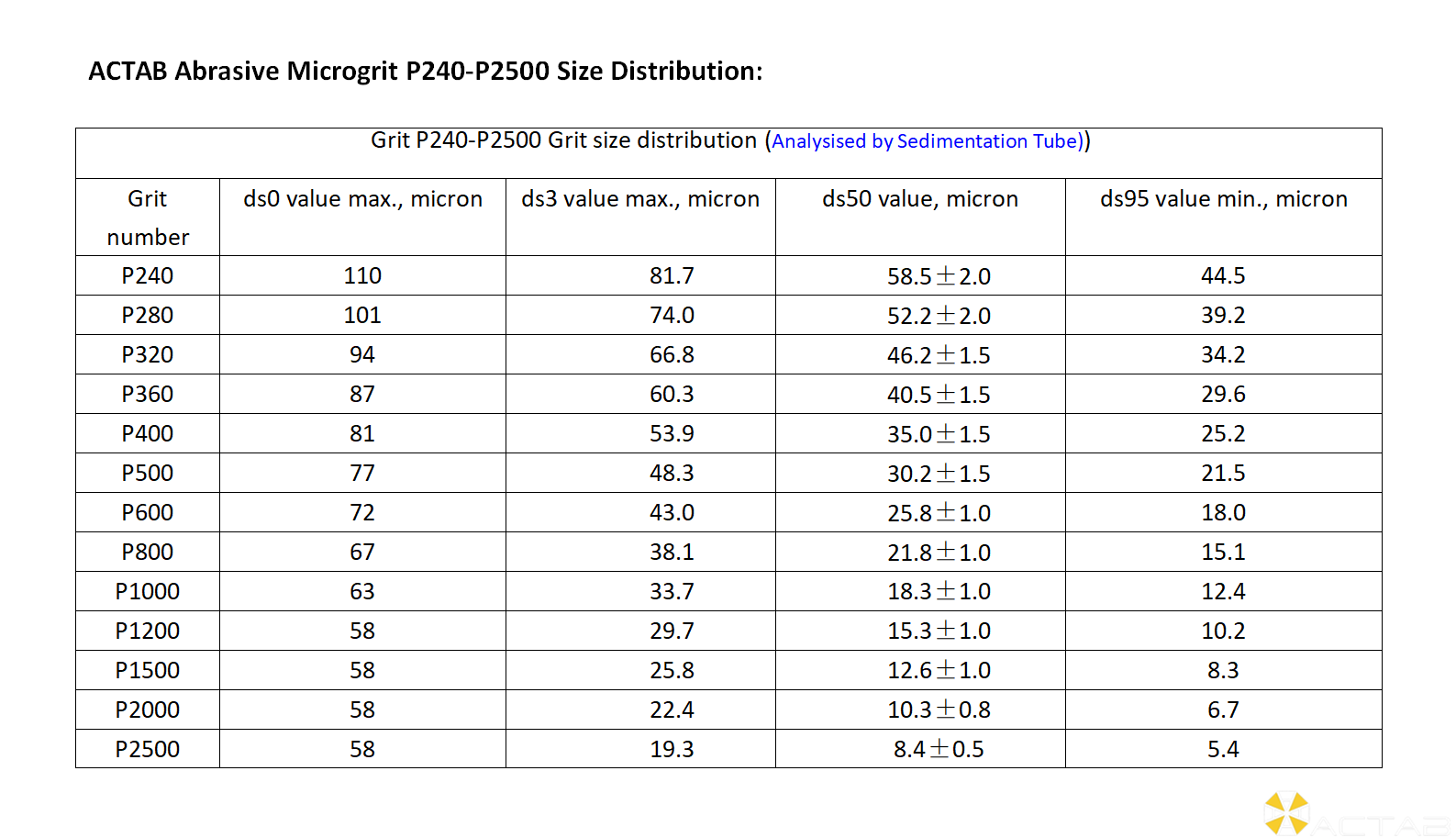 ACTAB Abrasive Microgrit P240-P2500 PSD by SedimentationTube_01.png